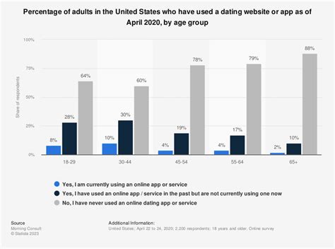 online dating revenue in the us